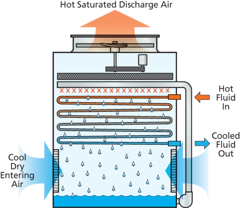 Закрытый испарительный охладитель EVAPCO ATWB